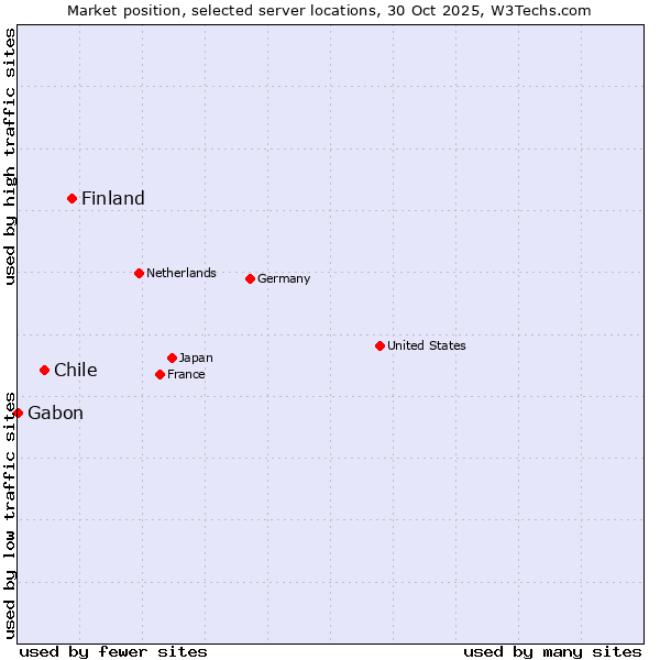 Market position of Finland and territories vs. Chile vs. Gabon
