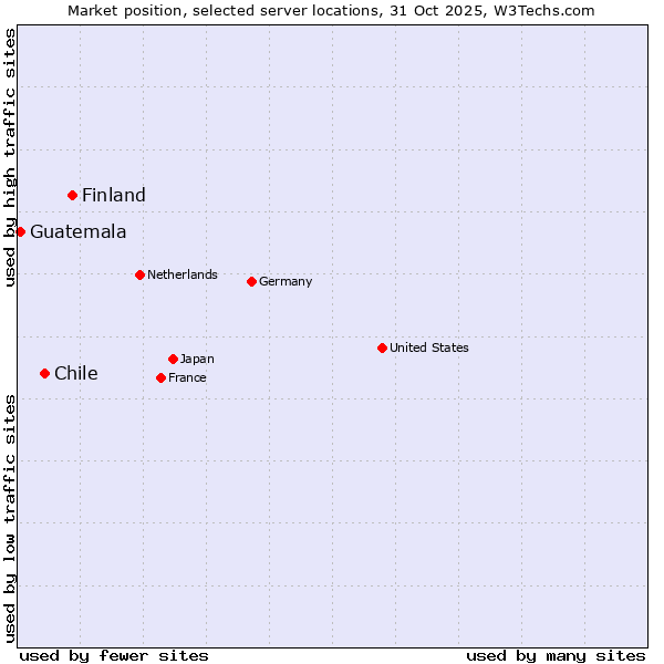 Market position of Finland and territories vs. Chile vs. Guatemala