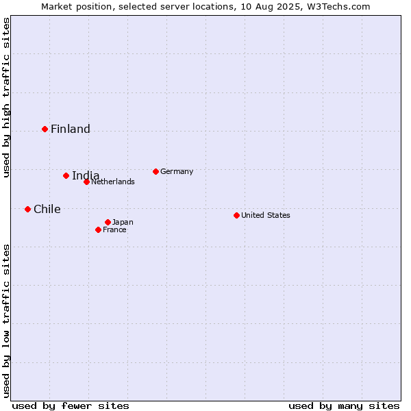 Market position of India vs. Finland and territories vs. Chile