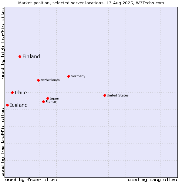 Market position of Finland and territories vs. Chile vs. Iceland