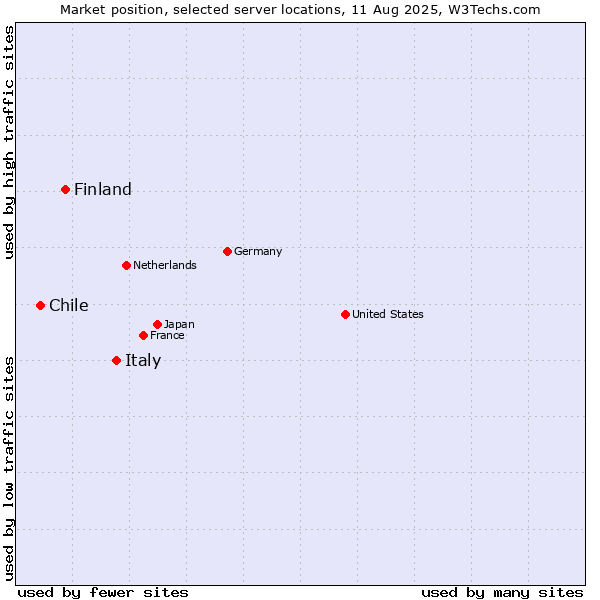 Market position of Italy vs. Finland and territories vs. Chile