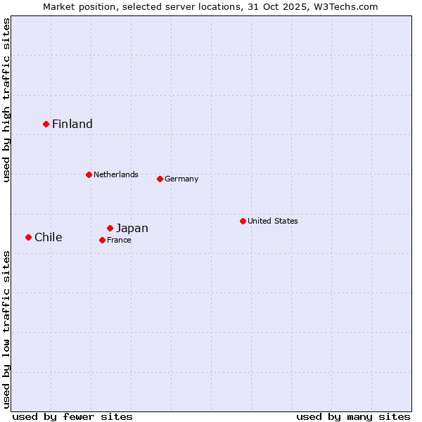 Market position of Japan vs. Finland and territories vs. Chile