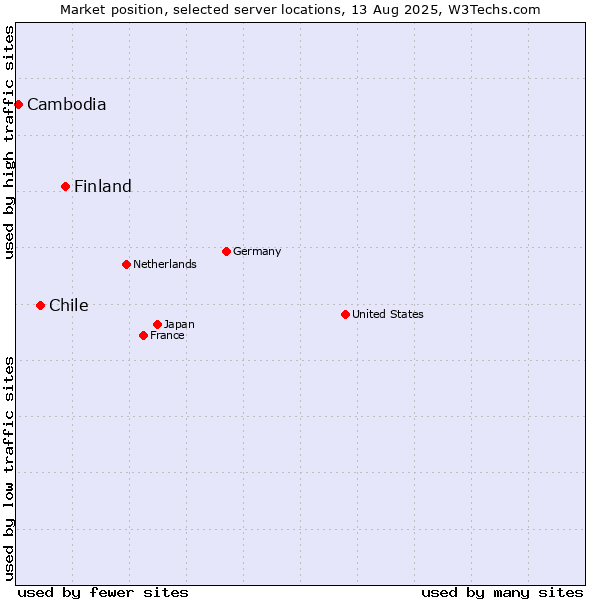 Market position of Finland and territories vs. Chile vs. Cambodia