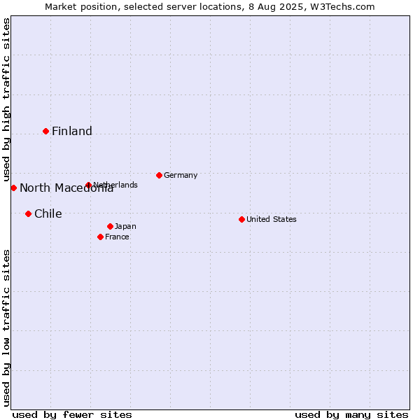Market position of Finland and territories vs. Chile vs. North Macedonia