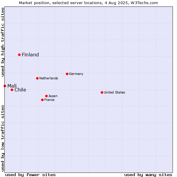 Market position of Finland and territories vs. Chile vs. Mali