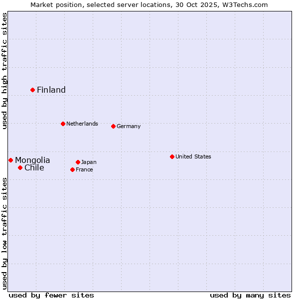Market position of Finland and territories vs. Chile vs. Mongolia