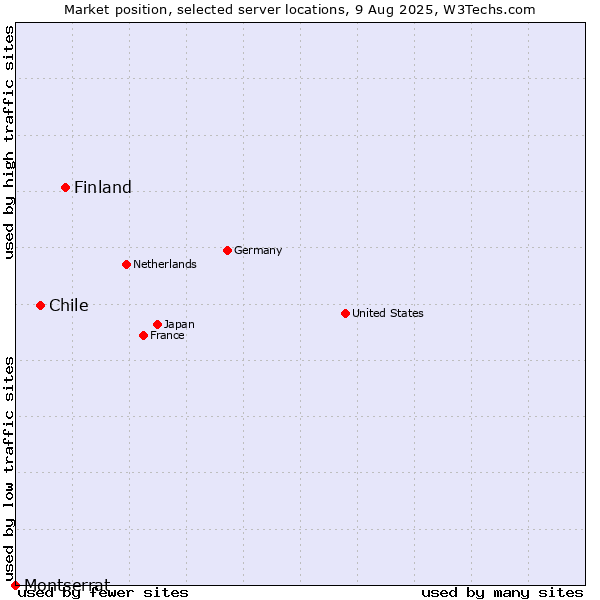 Market position of Finland and territories vs. Chile vs. Montserrat