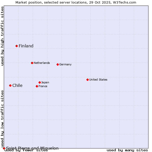 Market position of Finland and territories vs. Chile vs. Saint Pierre and Miquelon