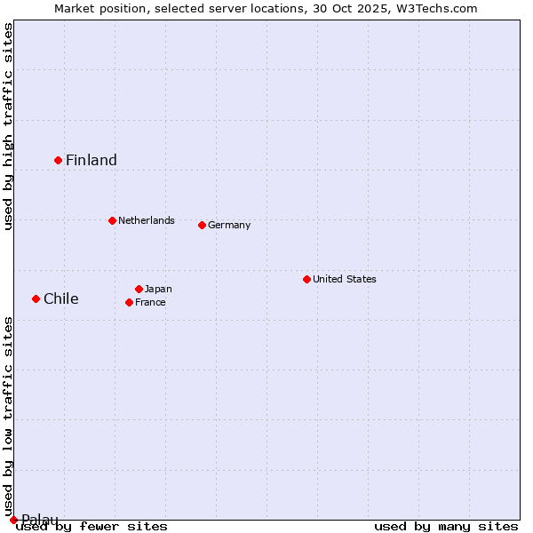 Market position of Finland and territories vs. Chile vs. Palau