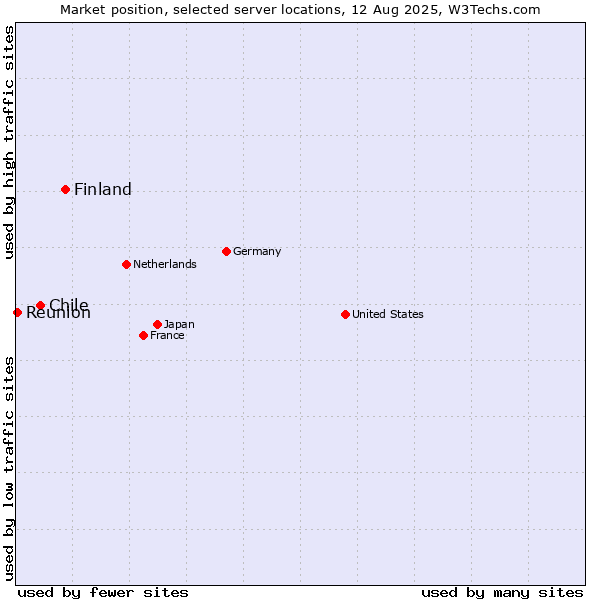 Market position of Finland and territories vs. Chile vs. Reunion