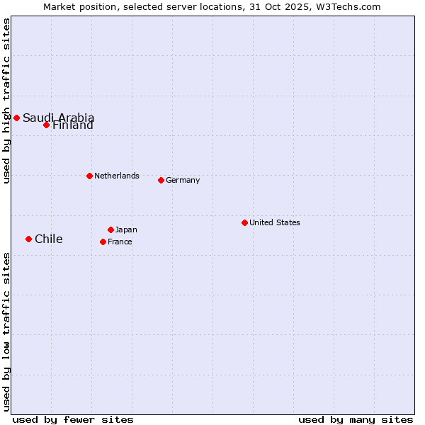 Market position of Finland and territories vs. Chile vs. Saudi Arabia