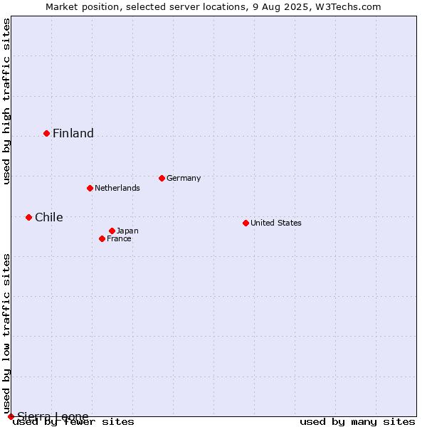 Market position of Finland and territories vs. Chile vs. Sierra Leone