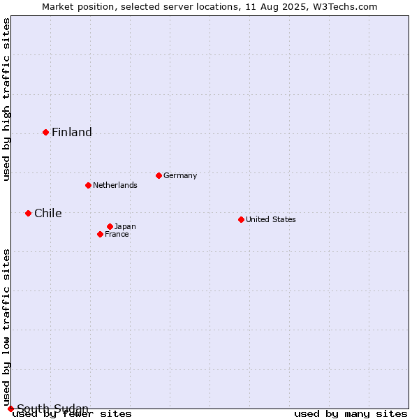 Market position of Finland and territories vs. Chile vs. South Sudan