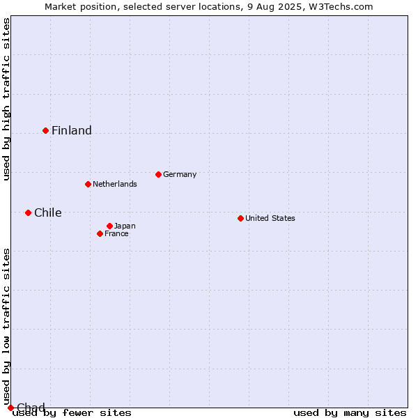 Market position of Finland and territories vs. Chile vs. Chad