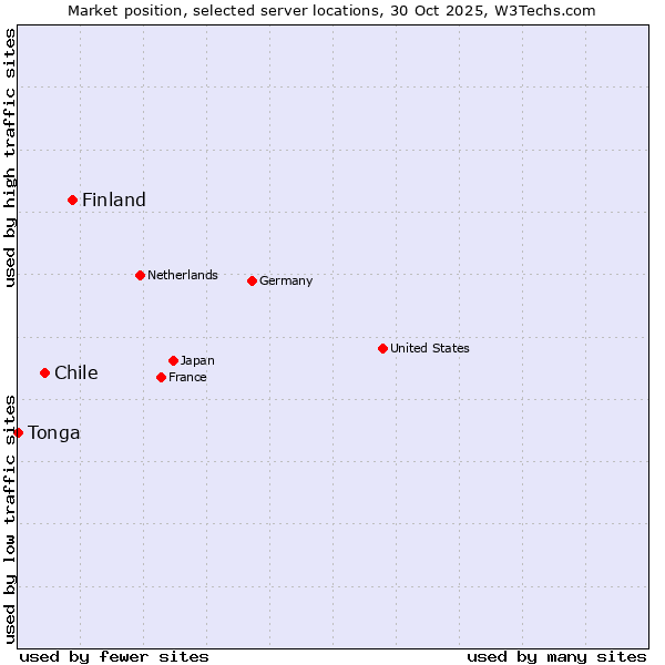 Market position of Finland and territories vs. Chile vs. Tonga