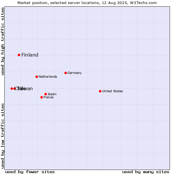 Market position of Finland and territories vs. Taiwan vs. Chile