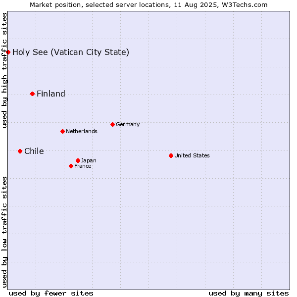 Market position of Finland and territories vs. Chile vs. Holy See (Vatican City State)