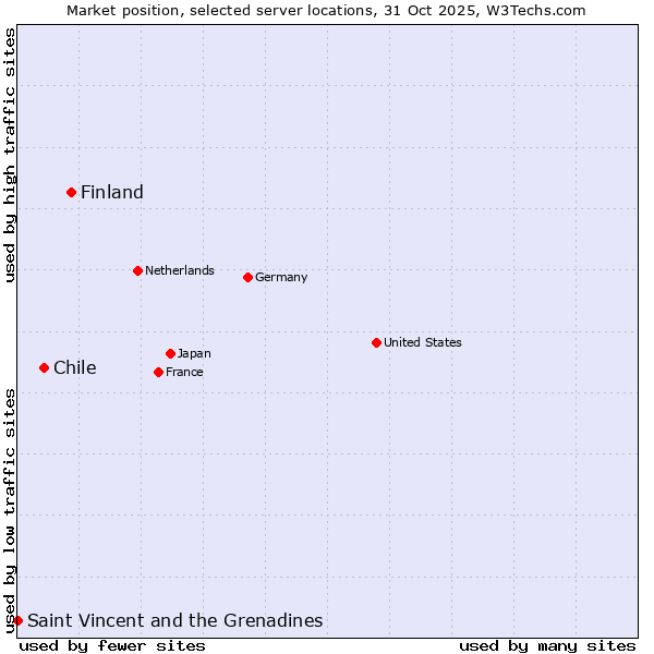Market position of Finland and territories vs. Chile vs. Saint Vincent and the Grenadines