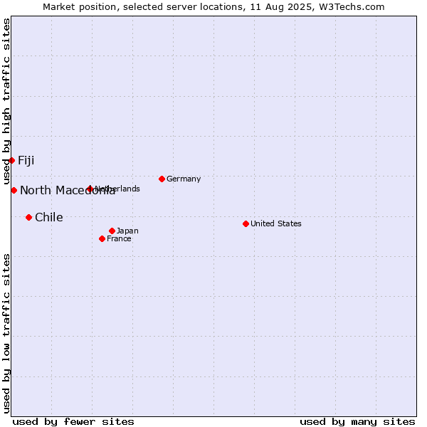 Market position of Chile vs. North Macedonia vs. Fiji