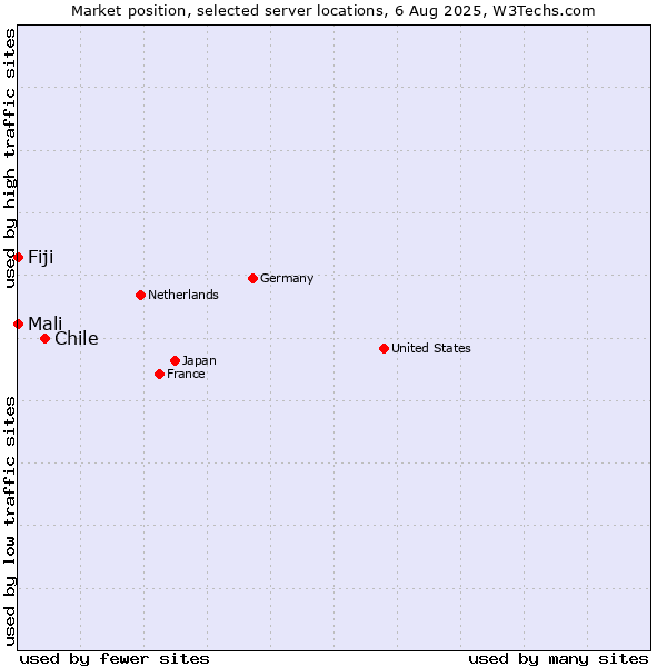 Market position of Chile vs. Mali vs. Fiji