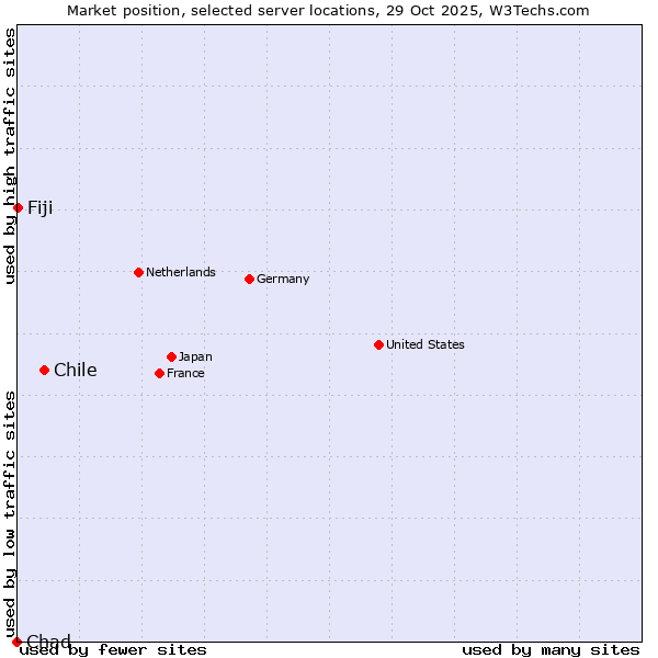 Market position of Chile vs. Fiji vs. Chad