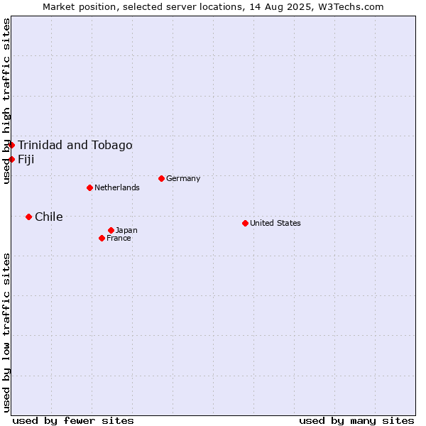Market position of Chile vs. Trinidad and Tobago vs. Fiji