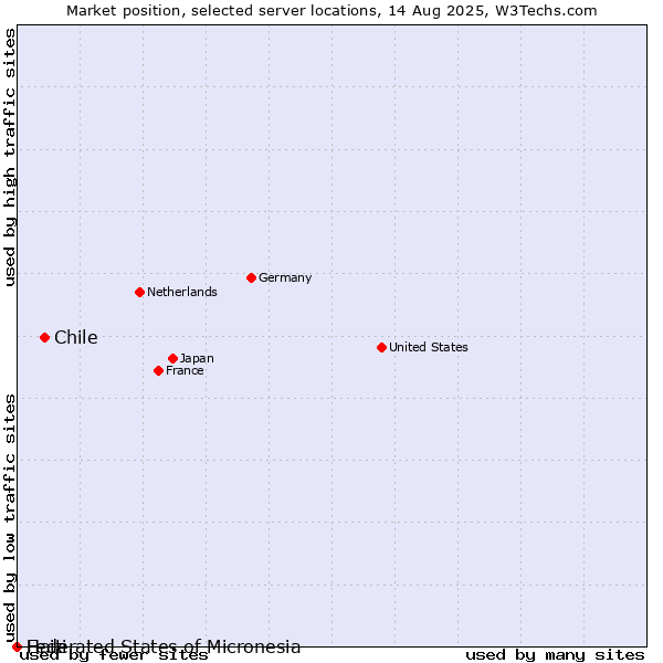 Market position of Chile vs. Haiti vs. Federated States of Micronesia