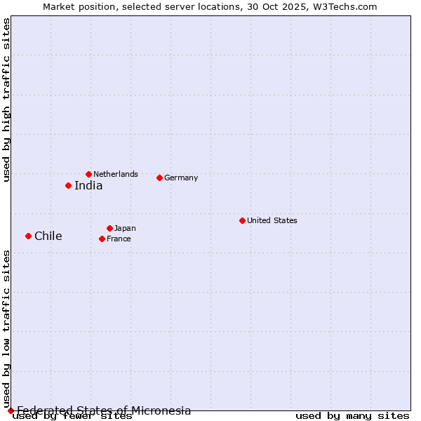 Market position of India vs. Chile vs. Federated States of Micronesia