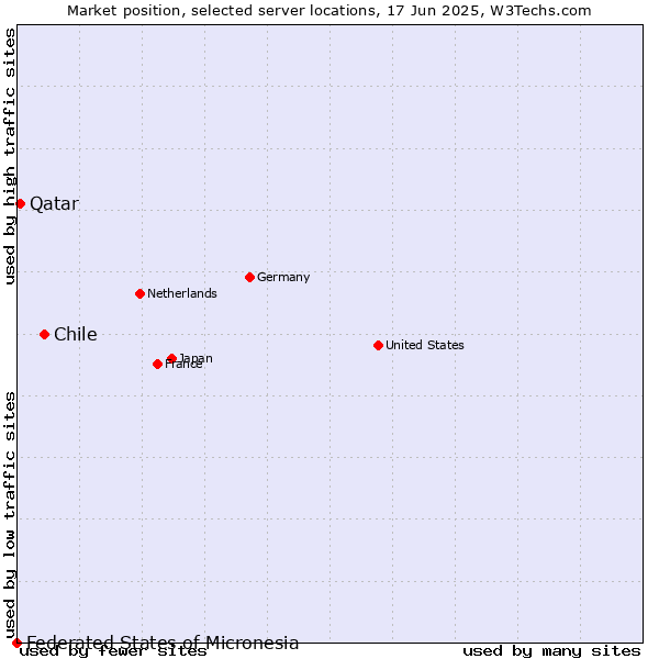 Market position of Chile vs. Qatar vs. Federated States of Micronesia