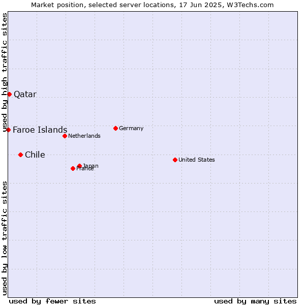 Market position of Chile vs. Qatar vs. Faroe Islands