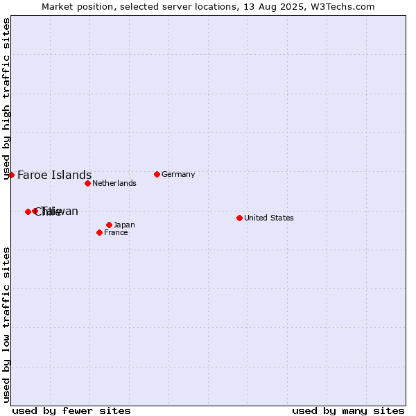 Market position of Taiwan vs. Chile vs. Faroe Islands