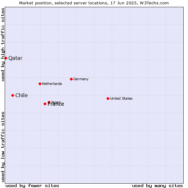 Market position of France vs. Chile vs. Qatar