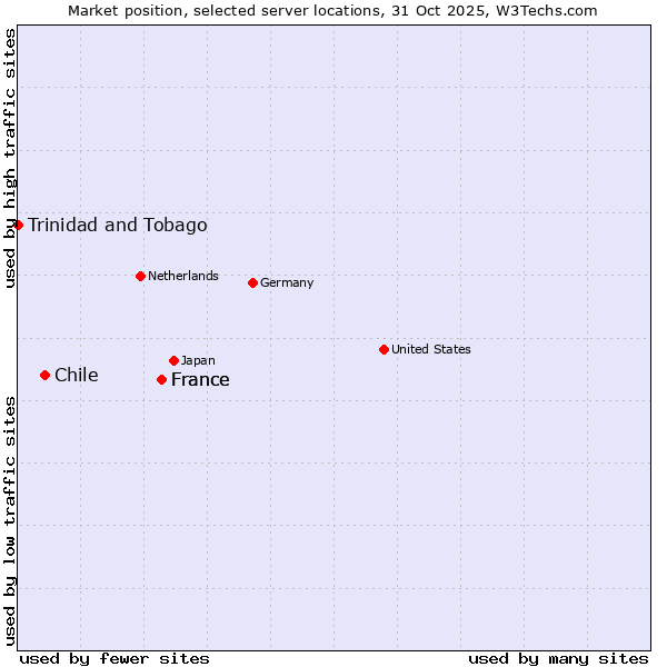 Market position of France vs. Chile vs. Trinidad and Tobago