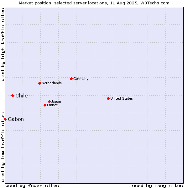 Market position of Chile vs. Gabon