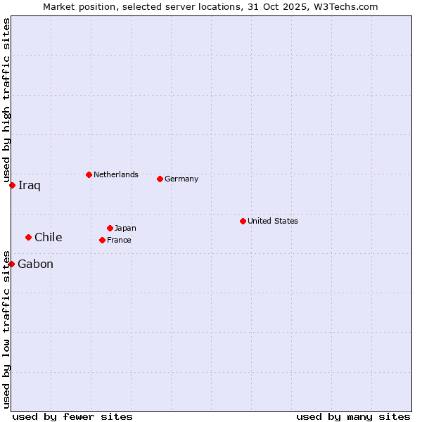 Market position of Chile vs. Iraq vs. Gabon