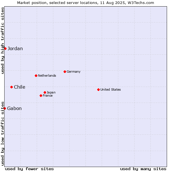 Market position of Chile vs. Jordan vs. Gabon