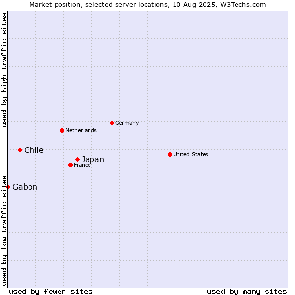 Market position of Japan vs. Chile vs. Gabon