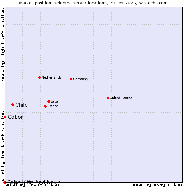 Market position of Chile vs. Gabon vs. Saint Kitts And Nevis