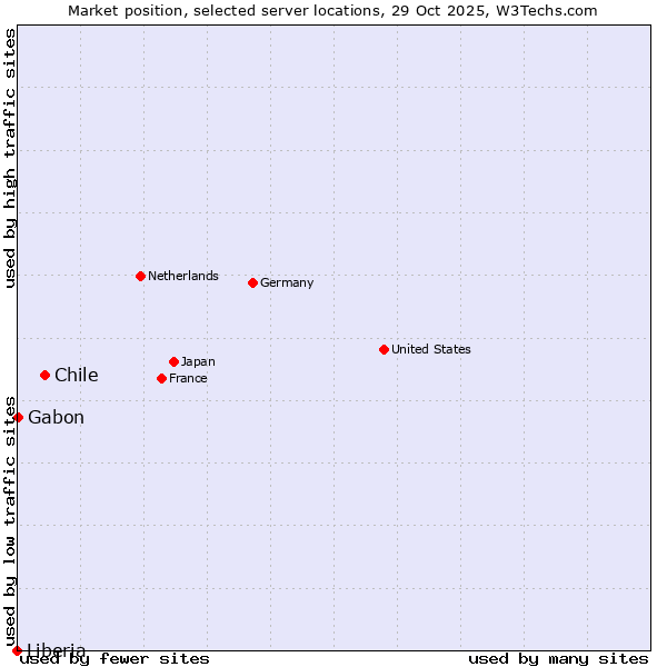 Market position of Chile vs. Gabon vs. Liberia