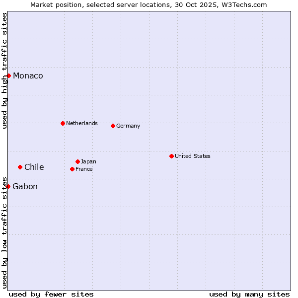 Market position of Chile vs. Monaco vs. Gabon