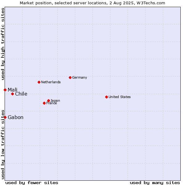 Market position of Chile vs. Mali vs. Gabon