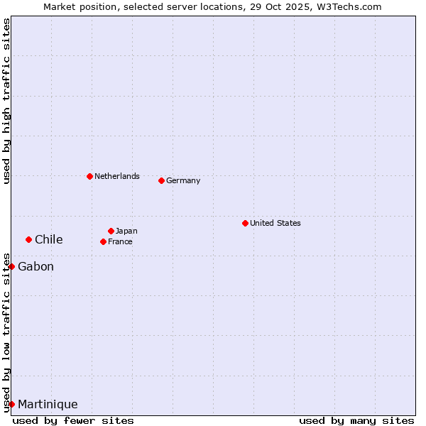 Market position of Chile vs. Gabon vs. Martinique