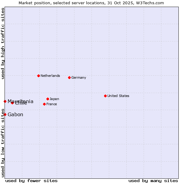 Market position of Chile vs. Mauritania vs. Gabon