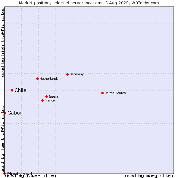 Market position of Chile vs. Gabon vs. Montserrat