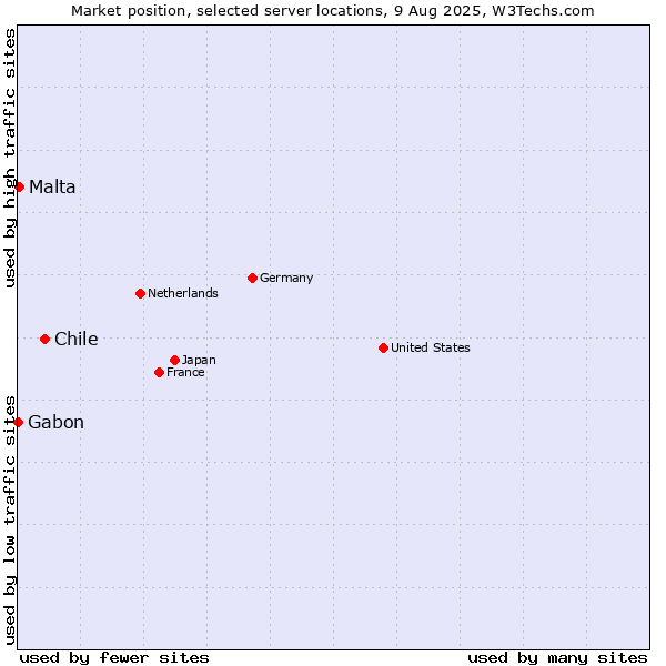 Market position of Chile vs. Malta vs. Gabon