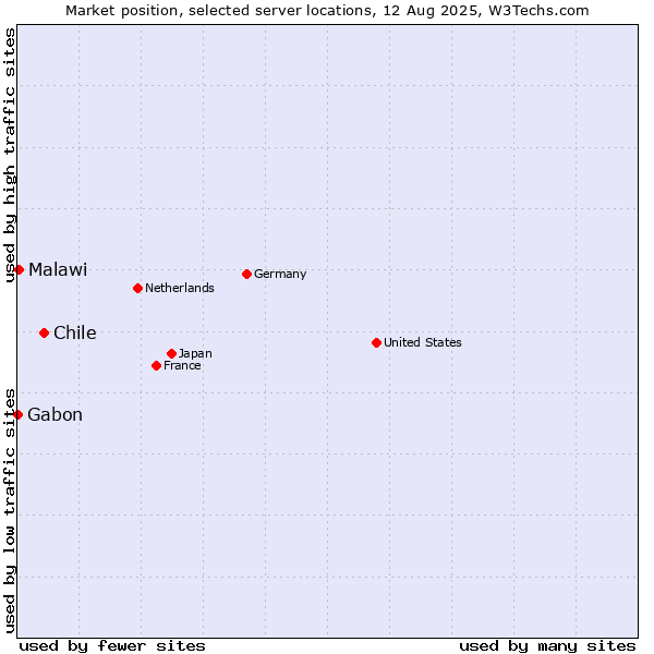 Market position of Chile vs. Malawi vs. Gabon