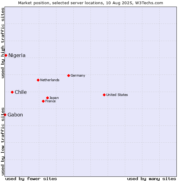 Market position of Chile vs. Nigeria vs. Gabon