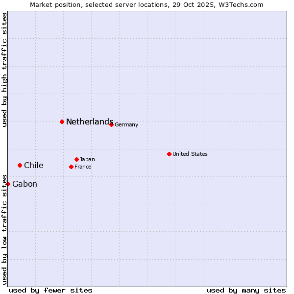 Market position of Netherlands vs. Chile vs. Gabon