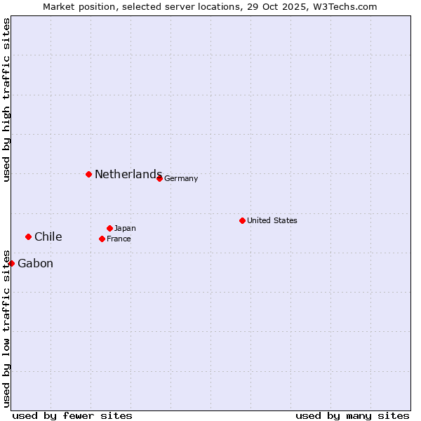Market position of Netherlands and territories vs. Chile vs. Gabon
