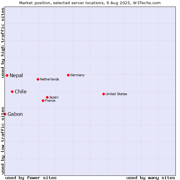 Market position of Chile vs. Nepal vs. Gabon